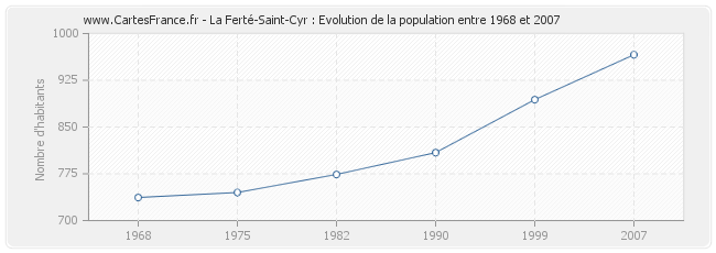 Population La Ferté-Saint-Cyr